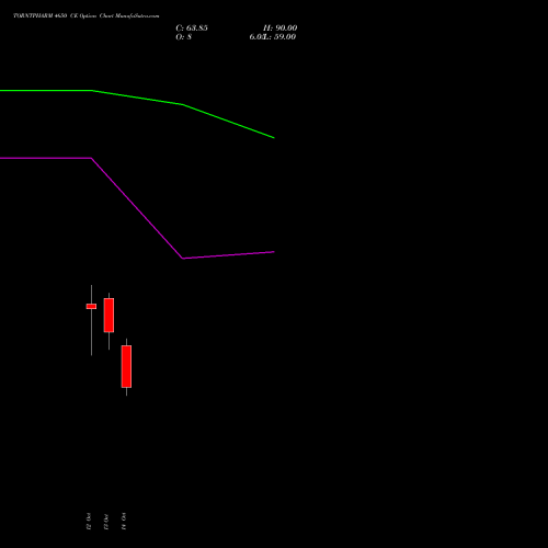 TORNTPHARM 4650 CE (CALL) 27 October 2026 options price chart analysis Torrent Pharmaceuticals Limited 