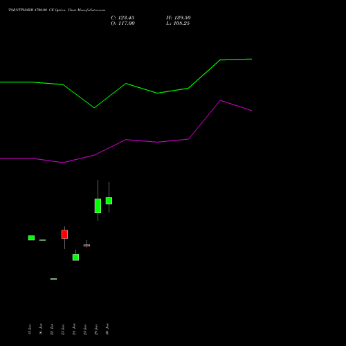TORNTPHARM 4700.00 CE (CALL) 28 July 2026 options price chart analysis Torrent Pharmaceuticals Limited 