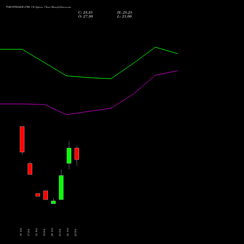 TORNTPHARM 4700 CE (CALL) 30 March 2026 options price chart analysis Torrent Pharmaceuticals Limited 