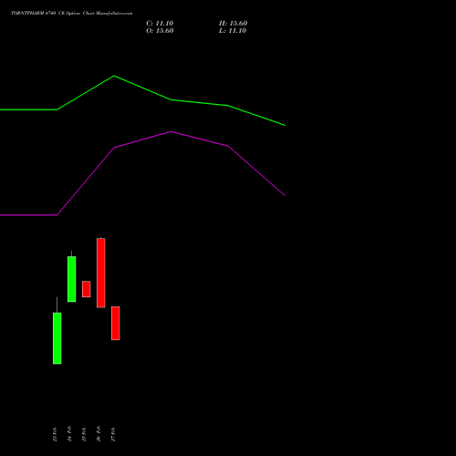 TORNTPHARM 4740 CE (CALL) 30 March 2026 options price chart analysis Torrent Pharmaceuticals Limited 