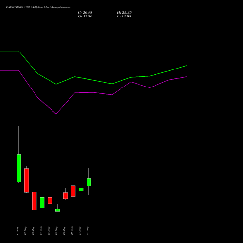 TORNTPHARM 4750 CE (CALL) 26 May 2026 options price chart analysis Torrent Pharmaceuticals Limited 