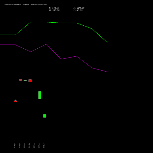 TORNTPHARM 4800.00 CE (CALL) 27 October 2026 options price chart analysis Torrent Pharmaceuticals Limited 