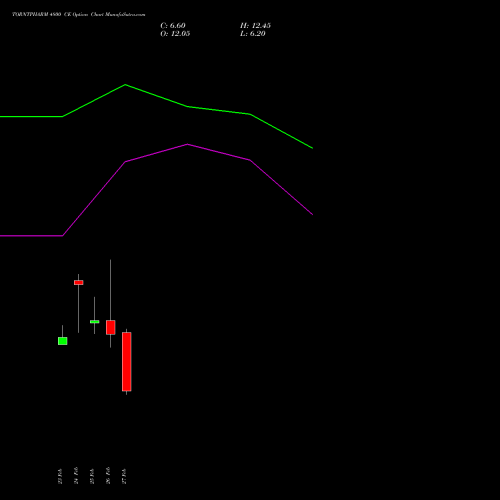 TORNTPHARM 4800 CE (CALL) 30 March 2026 options price chart analysis Torrent Pharmaceuticals Limited 