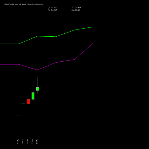 TORNTPHARM 4800 CE (CALL) 30 June 2026 options price chart analysis Torrent Pharmaceuticals Limited 