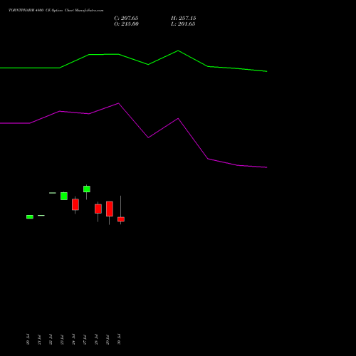 TORNTPHARM 4800 CE (CALL) 25 August 2026 options price chart analysis Torrent Pharmaceuticals Limited 