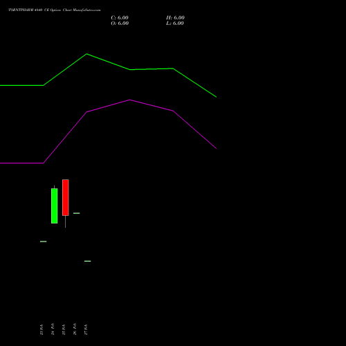 TORNTPHARM 4840 CE (CALL) 30 March 2026 options price chart analysis Torrent Pharmaceuticals Limited 