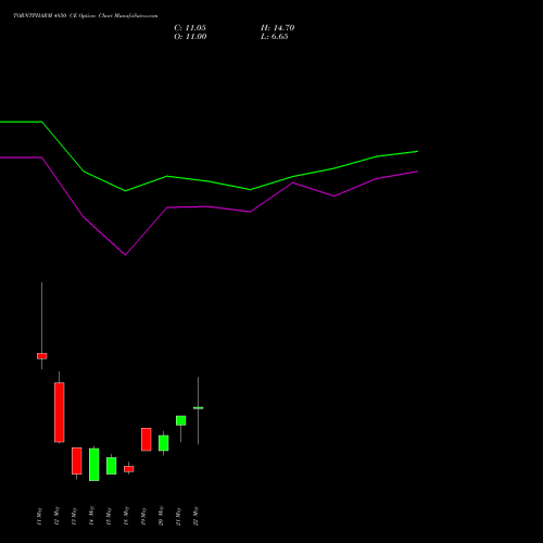 TORNTPHARM 4850 CE (CALL) 26 May 2026 options price chart analysis Torrent Pharmaceuticals Limited 