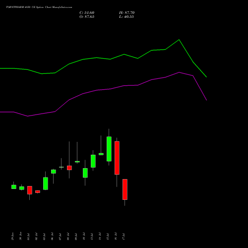 TORNTPHARM 4850 CE (CALL) 28 July 2026 options price chart analysis Torrent Pharmaceuticals Limited 