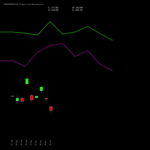 TORNTPHARM 4850 CE (CALL) 29 September 2026 options price chart analysis Torrent Pharmaceuticals Limited 