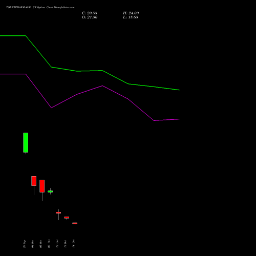 TORNTPHARM 4850 CE (CALL) 27 October 2026 options price chart analysis Torrent Pharmaceuticals Limited 