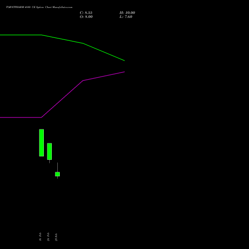 TORNTPHARM 4880 CE (CALL) 30 March 2026 options price chart analysis Torrent Pharmaceuticals Limited 