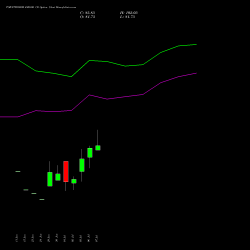 TORNTPHARM 4900.00 CE (CALL) 28 July 2026 options price chart analysis Torrent Pharmaceuticals Limited 