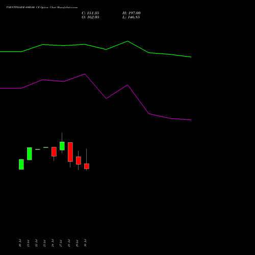 TORNTPHARM 4900.00 CE (CALL) 25 August 2026 options price chart analysis Torrent Pharmaceuticals Limited 