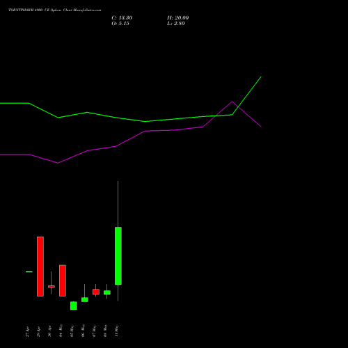 TORNTPHARM 4900 CE (CALL) 26 May 2026 options price chart analysis Torrent Pharmaceuticals Limited 