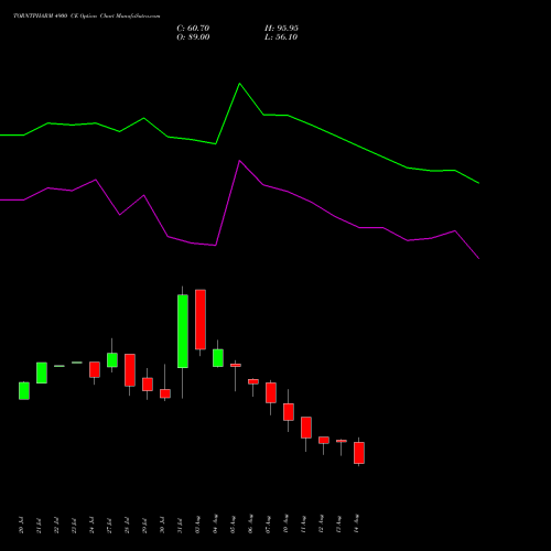 TORNTPHARM 4900 CE (CALL) 25 August 2026 options price chart analysis Torrent Pharmaceuticals Limited 