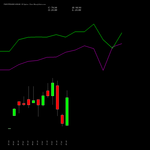 TORNTPHARM 4950.00 CE (CALL) 28 July 2026 options price chart analysis Torrent Pharmaceuticals Limited 