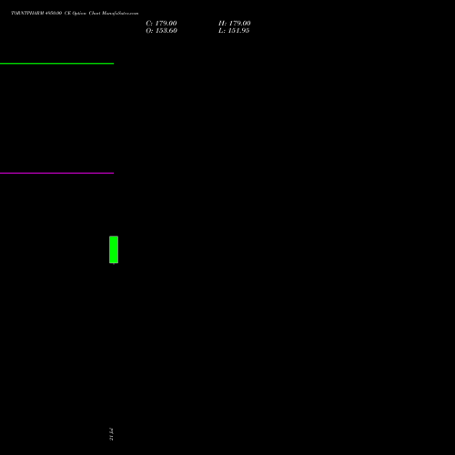 TORNTPHARM 4950.00 CE (CALL) 25 August 2026 options price chart analysis Torrent Pharmaceuticals Limited 