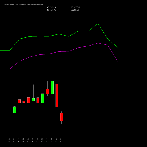 TORNTPHARM 4950 CE (CALL) 28 July 2026 options price chart analysis Torrent Pharmaceuticals Limited 