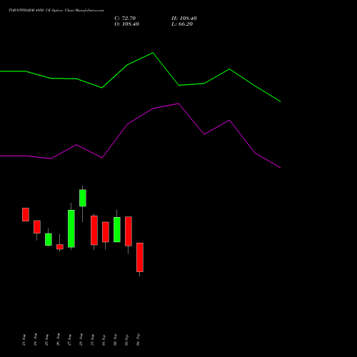 TORNTPHARM 4950 CE (CALL) 29 September 2026 options price chart analysis Torrent Pharmaceuticals Limited 