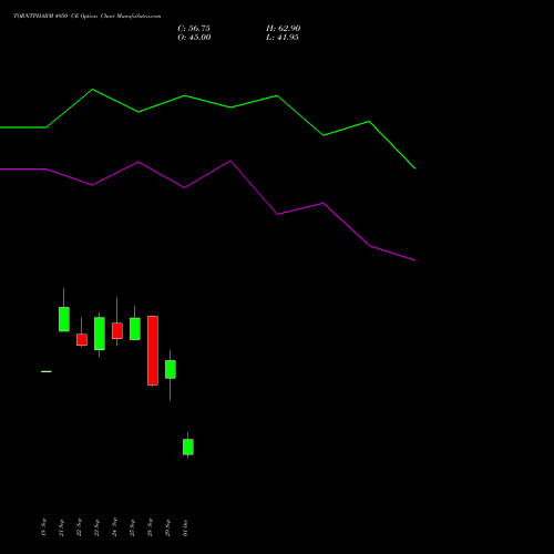 TORNTPHARM 4950 CE (CALL) 27 October 2026 options price chart analysis Torrent Pharmaceuticals Limited 