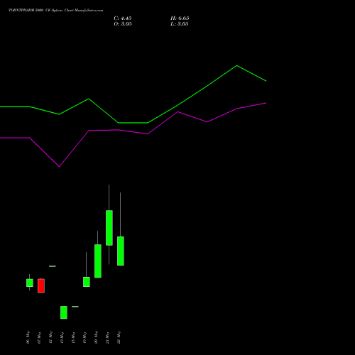TORNTPHARM 5000 CE (CALL) 26 May 2026 options price chart analysis Torrent Pharmaceuticals Limited 