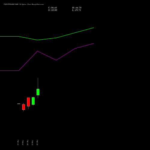 TORNTPHARM 5000 CE (CALL) 30 June 2026 options price chart analysis Torrent Pharmaceuticals Limited 
