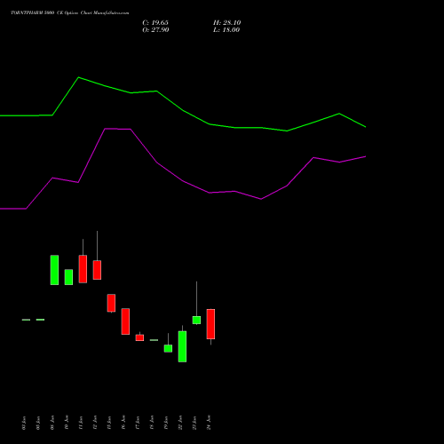TORNTPHARM 5000 CE (CALL) 28 July 2026 options price chart analysis Torrent Pharmaceuticals Limited 