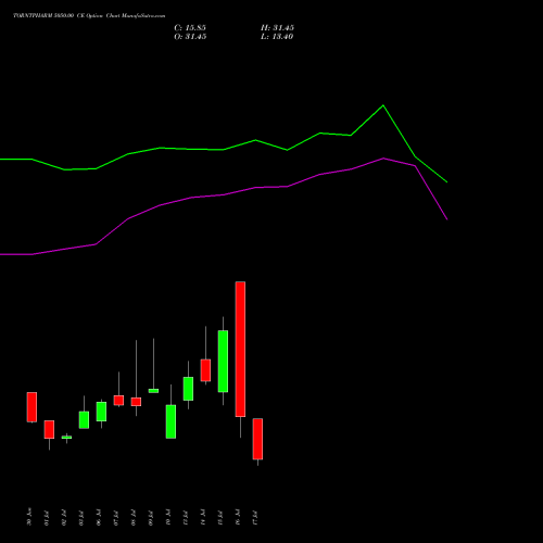 TORNTPHARM 5050.00 CE (CALL) 28 July 2026 options price chart analysis Torrent Pharmaceuticals Limited 