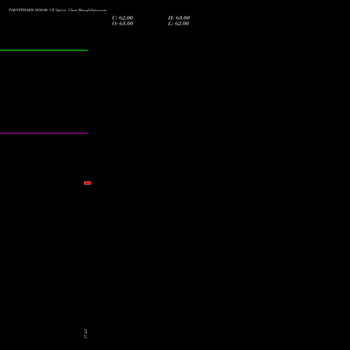 TORNTPHARM 5050.00 CE (CALL) 25 August 2026 options price chart analysis Torrent Pharmaceuticals Limited 
