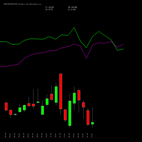 TORNTPHARM 5050 CE (CALL) 28 July 2026 options price chart analysis Torrent Pharmaceuticals Limited 