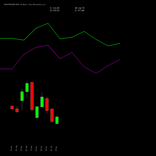 TORNTPHARM 5050 CE (CALL) 29 September 2026 options price chart analysis Torrent Pharmaceuticals Limited 