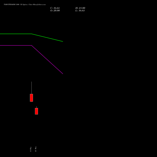 TORNTPHARM 5100 CE (CALL) 30 June 2026 options price chart analysis Torrent Pharmaceuticals Limited 