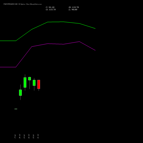 TORNTPHARM 5100 CE (CALL) 25 August 2026 options price chart analysis Torrent Pharmaceuticals Limited 