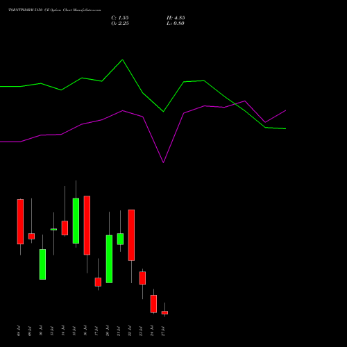 TORNTPHARM 5150 CE (CALL) 28 July 2026 options price chart analysis Torrent Pharmaceuticals Limited 