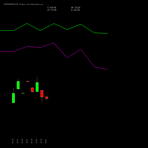 TORNTPHARM 5150 CE (CALL) 25 August 2026 options price chart analysis Torrent Pharmaceuticals Limited 