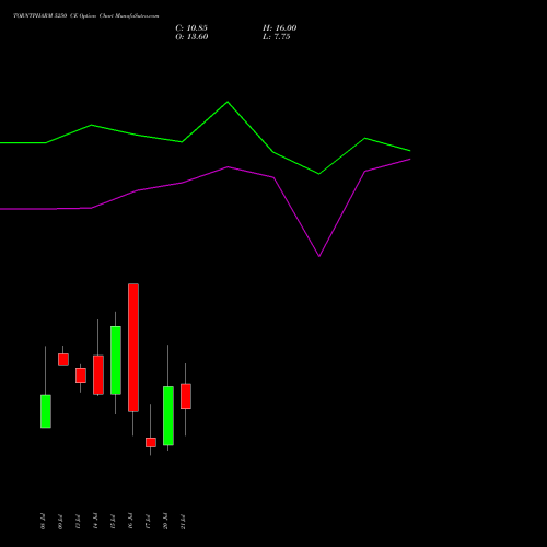 TORNTPHARM 5250 CE (CALL) 28 July 2026 options price chart analysis Torrent Pharmaceuticals Limited 
