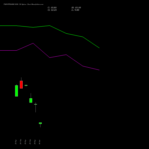 TORNTPHARM 5250 CE (CALL) 27 October 2026 options price chart analysis Torrent Pharmaceuticals Limited 