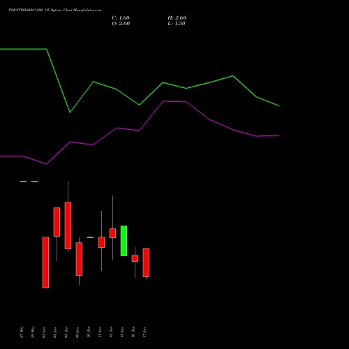 TORNTPHARM 5300 CE (CALL) 30 June 2026 options price chart analysis Torrent Pharmaceuticals Limited 
