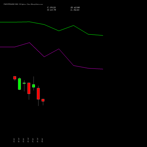TORNTPHARM 5300 CE (CALL) 25 August 2026 options price chart analysis Torrent Pharmaceuticals Limited 