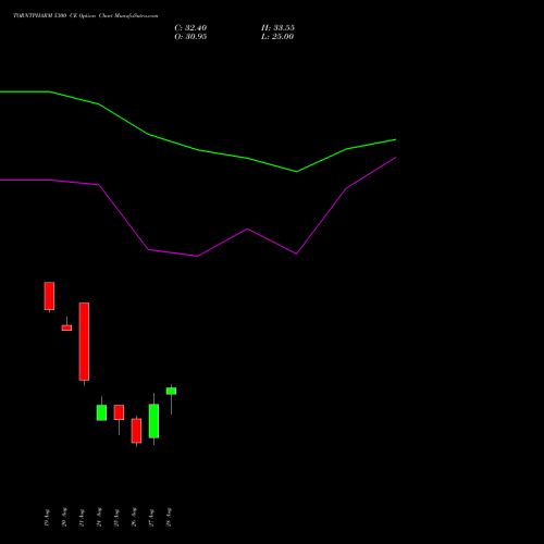 TORNTPHARM 5300 CE (CALL) 29 September 2026 options price chart analysis Torrent Pharmaceuticals Limited 