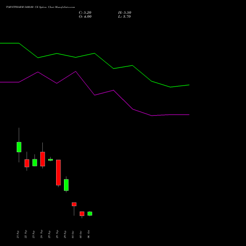 TORNTPHARM 5400.00 CE (CALL) 27 October 2026 options price chart analysis Torrent Pharmaceuticals Limited 