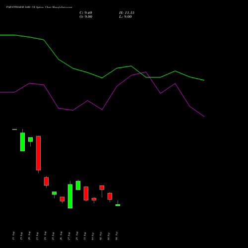 TORNTPHARM 5400 CE (CALL) 29 September 2026 options price chart analysis Torrent Pharmaceuticals Limited 