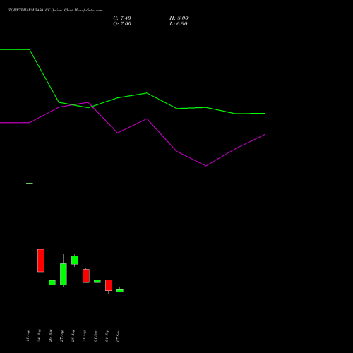 TORNTPHARM 5450 CE (CALL) 29 September 2026 options price chart analysis Torrent Pharmaceuticals Limited 