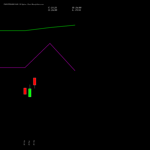 TORNTPHARM 5450 CE (CALL) 27 October 2026 options price chart analysis Torrent Pharmaceuticals Limited 