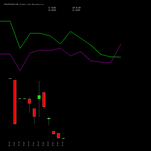 TORNTPHARM 5500 CE (CALL) 28 July 2026 options price chart analysis Torrent Pharmaceuticals Limited 
