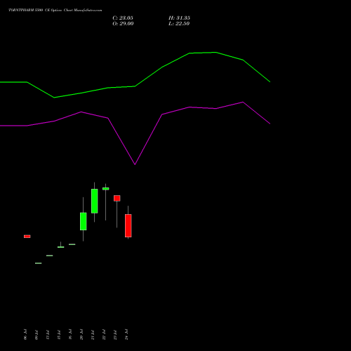 TORNTPHARM 5500 CE (CALL) 25 August 2026 options price chart analysis Torrent Pharmaceuticals Limited 