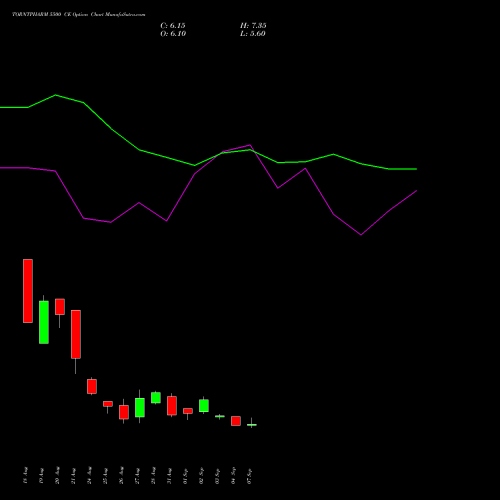TORNTPHARM 5500 CE (CALL) 29 September 2026 options price chart analysis Torrent Pharmaceuticals Limited 