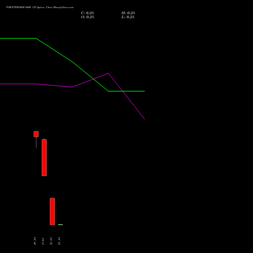 TORNTPHARM 5600 CE (CALL) 28 July 2026 options price chart analysis Torrent Pharmaceuticals Limited 