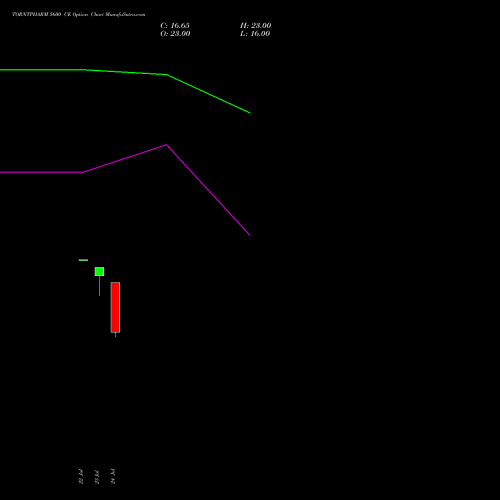 TORNTPHARM 5600 CE (CALL) 25 August 2026 options price chart analysis Torrent Pharmaceuticals Limited 