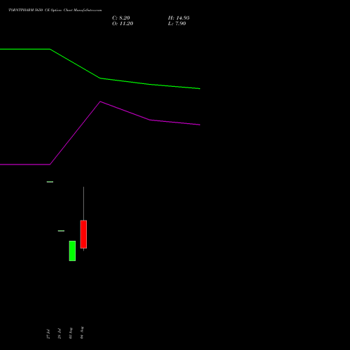 TORNTPHARM 5650 CE (CALL) 25 August 2026 options price chart analysis Torrent Pharmaceuticals Limited 